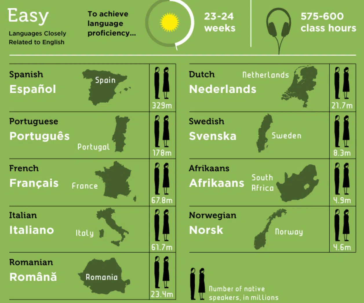 ¿Aprender inglés rápido es más fácil que aprender español?